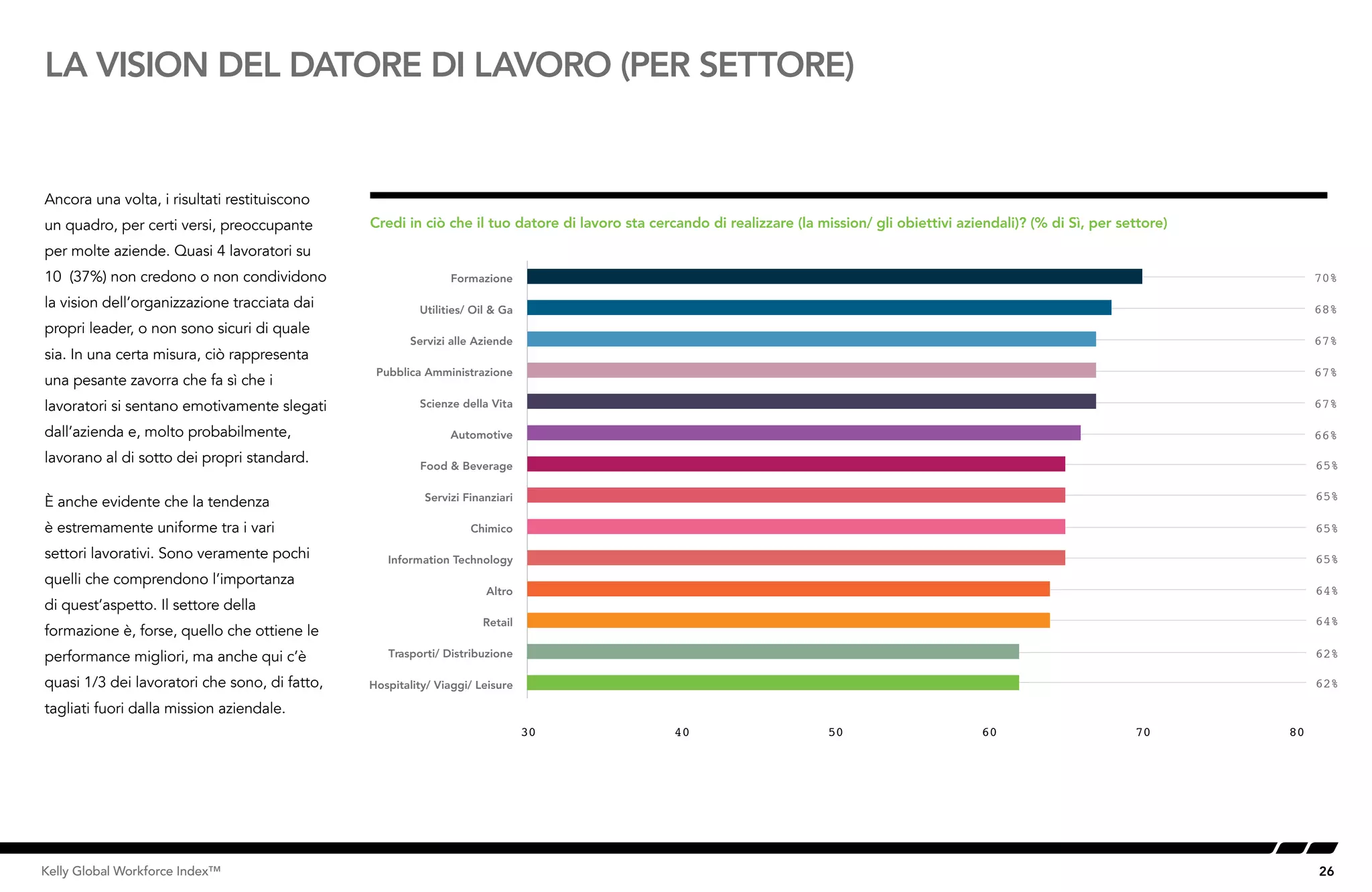 26Kelly Global Workforce Index™
LA VISION DEL DATORE DI LAVORO (PER SETTORE)
Ancora una volta, i risultati restituiscono
un quadro, per certi versi, preoccupante
per molte aziende. Quasi 4 lavoratori su
10 (37%) non credono o non condividono
la vision dell’organizzazione tracciata dai
propri leader, o non sono sicuri di quale
sia. In una certa misura, ciò rappresenta
una pesante zavorra che fa sì che i
lavoratori si sentano emotivamente slegati
dall’azienda e, molto probabilmente,
lavorano al di sotto dei propri standard.
È anche evidente che la tendenza
è estremamente uniforme tra i vari
settori lavorativi. Sono veramente pochi
quelli che comprendono l’importanza
di quest’aspetto. Il settore della
formazione è, forse, quello che ottiene le
performance migliori, ma anche qui c’è
quasi 1/3 dei lavoratori che sono, di fatto,
tagliati fuori dalla mission aziendale.
Credi in ciò che il tuo datore di lavoro sta cercando di realizzare (la mission/ gli obiettivi aziendali)? (% di Sì, per settore)
70%
68%
67%
67%
67%
66%
65%
65%
65%
65%
64%
64%
62%
62%
30 40 50 60 70 80
Hospitality/ Viaggi/ Leisure
Trasporti/ Distribuzione
Retail
Altro
Information Technology
Chimico
Servizi finanziari
food & beverage
Automotive
Scienze della Vita
Pubblica Amministrazione
Servizi alle Aziende
Utilities/ Oil & Ga
formazione
 