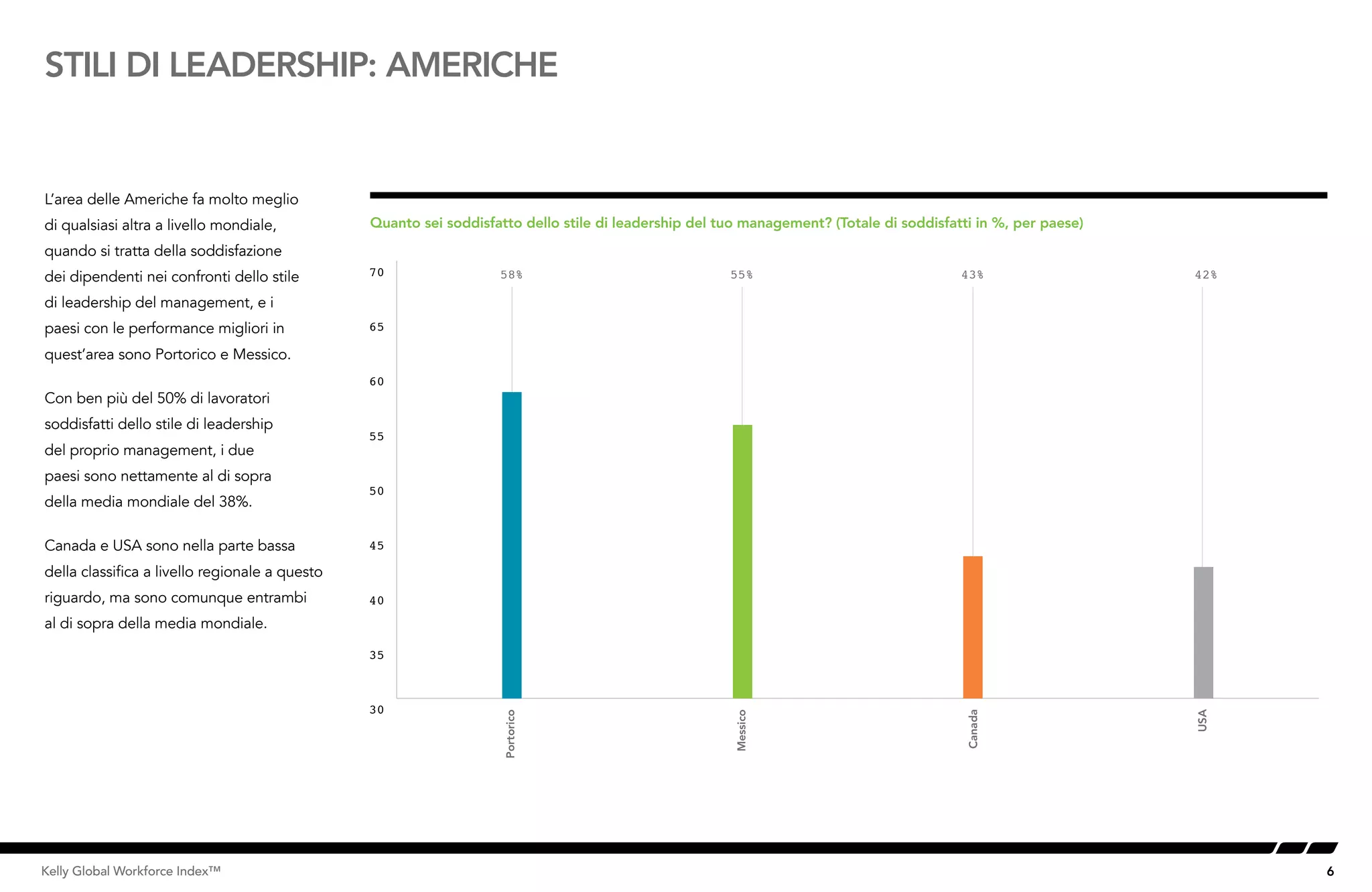 6Kelly Global Workforce Index™
STILI DI LEADERSHIP: AMERICHE
L’area delle Americhe fa molto meglio
di qualsiasi altra a livello mondiale,
quando si tratta della soddisfazione
dei dipendenti nei confronti dello stile
di leadership del management, e i
paesi con le performance migliori in
quest’area sono Portorico e Messico.
Con ben più del 50% di lavoratori
soddisfatti dello stile di leadership
del proprio management, i due
paesi sono nettamente al di sopra
della media mondiale del 38%.
Canada e USA sono nella parte bassa
della classifica a livello regionale a questo
riguardo, ma sono comunque entrambi
al di sopra della media mondiale.
Quanto sei soddisfatto dello stile di leadership del tuo management? (Totale di soddisfatti in %, per paese)
42%43%55%58%
30
35
40
45
50
55
60
65
70
USA
Canada
Messico
Portorico
 