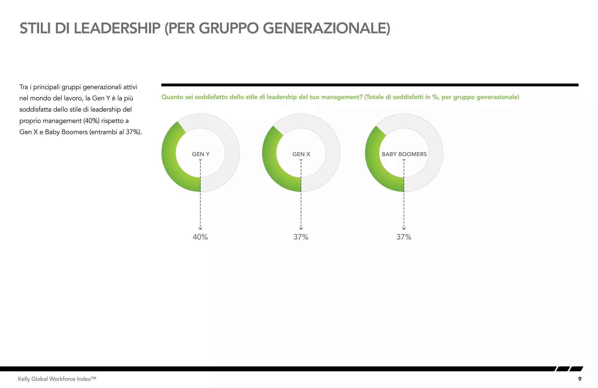 9Kelly Global Workforce Index™
STILI DI LEADERSHIP (PER GRUPPO GENERAZIONALE)
Tra i principali gruppi generazionali attivi
nel mondo del lavoro, la Gen Y è la più
soddisfatta dello stile di leadership del
proprio management (40%) rispetto a
Gen X e Baby Boomers (entrambi al 37%).
Quanto sei soddisfatto dello stile di leadership del tuo management? (Totale di soddisfatti in %, per gruppo generazionale)
40% 37% 37%
GEN Y GEN X BABY BOOMERS
 