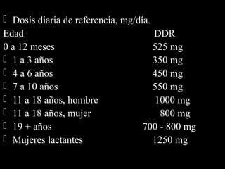  Dosis diaria de referencia, mg/día.
Edad DDR
0 a 12 meses 525 mg
 1 a 3 años 350 mg
 4 a 6 años 450 mg
 7 a 10 años 550 mg
 11 a 18 años, hombre 1000 mg
 11 a 18 años, mujer 800 mg
 19 + años 700 - 800 mg
 Mujeres lactantes 1250 mg
 