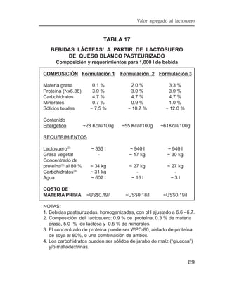 Valor agregado al lactosuero



                              TABLA 17
   BEBIDAS LÁCTEAS1 A PARTIR DE LACTOSUERO
        DE QUESO BLANCO PASTEURIZADO
      Composición y requerimientos para 1,000 l de bebida

COMPOSICIÓN Formulación 1             Formulación 2 Formulación 3

Materia grasa             0.1 %          2.0 %            3.3 %
Proteína (Nx6.38)         3.0 %          3.0 %            3.0 %
Carbohidratos             4.7 %          4.7 %            4.7 %
Minerales                 0.7 %          0.9 %            1.0 %
Sólidos totales          ~ 7.5 %        ~ 10.7 %         ~ 12.0 %

Contenido
Energético            ~28 Kcal/100g   ~55 Kcal/100g    ~61Kcal/100g

REQUERIMIENTOS

Lactosuero(2)            ~ 333 l         ~ 940 l          ~ 940 l
Grasa vegetal               -            ~ 17 kg          ~ 30 kg
Concentrado de
proteína(3) al 80 %      ~ 34 kg         ~ 27 kg          ~ 27 kg
Carbohidratos(4)         ~ 31 kg            -                -
Agua                     ~ 602 l          ~ 16 l           ~3l

COSTO DE
MATERIA PRIMA          ~US$0.19/l      ~US$0.18/l       ~US$0.19/l

NOTAS:
1. Bebidas pasteurizadas, homogenizadas, con pH ajustado a 6.6 - 6.7.
2. Composición del lactosuero: 0.9 % de proteína, 0.3 % de materia
   grasa, 5.0 % de lactosa y 0.5 % de minerales.
3. El concentrado de proteína puede ser WPC-80, aislado de proteína
   de soya al 80%, o una combinación de ambos.
4. Los carbohidratos pueden ser sólidos de jarabe de maíz (“glucosa”)
   y/o maltodextrinas.


                                                                     89
 