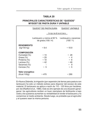 Valor agregado al lactosuero



                               TABLA 20
       PRINCIPALES CARACTERÍSTICAS DE “QUESOS”
           MYSOST DE PASTA DURA Y UNTABLE

                  “QUESO” DE PASTA DURA             “QUESO” UNTABLE

                                      Ingredientes

                  Lactosuero y crema al 60 %      Lactosuero y sacarosa
                       de grasa (100 / 4)               (100 / 1)

  RENDIMIENTO
  (kg/100 kg)                 ~ 9.4                       ~ 10.9

  COMPOSICIÓN
  Humedad (%)                 ~ 14                          ~ 28
  Grasa (%)                   ~ 29                           ~ 4
  Proteína (%)                ~ 10                           ~ 8
  Lactosa (%)                 ~ 42                           ~ 46
  Sacarosa (%)                   -                           ~ 9
  Cenizas (%)                  ~ 5                           ~ 5

  Valor energético
  (Kcal./100g)               ~ 470                         ~ 290


En Nueva Zelandia, la irrigación (por aspersión) de tierras para pastura con
lactosuero ha sido un método exitoso para disponer del exceso de este
material. El lactosuero se aplica a razón de 110 - 125 litros por hectárea,
por día (Radford et al., 1986). Este es otro ejemplo de una situación ganar-
ganar: los agricultores reciben un buen reemplazo de fertilizante a bajo
costo y los queseros aumentan su rentabilidad al vender el lactosuero y no
contaminar el medio ambiente. Desde luego, es probable que el agricultor
y el quesero sean la misma persona.




                                                                        95
 