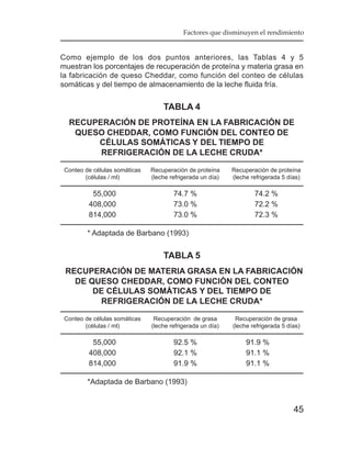 Factores que disminuyen el rendimiento


Como ejemplo de los dos puntos anteriores, las Tablas 4 y 5
muestran los porcentajes de recuperación de proteína y materia grasa en
la fabricación de queso Cheddar, como función del conteo de células
somáticas y del tiempo de almacenamiento de la leche fluida fría.


                                   TABLA 4
  RECUPERACIÓN DE PROTEÍNA EN LA FABRICACIÓN DE
   QUESO CHEDDAR, COMO FUNCIÓN DEL CONTEO DE
       CÉLULAS SOMÁTICAS Y DEL TIEMPO DE
        REFRIGERACIÓN DE LA LECHE CRUDA*

 Conteo de células somáticas   Recuperación de proteína     Recuperación de proteína
        (células / ml)         (leche refrigerada un día)   (leche refrigerada 5 días)

          55,000                       74.7 %                       74.2 %
         408,000                       73.0 %                       72.2 %
         814,000                       73.0 %                       72.3 %

         * Adaptada de Barbano (1993)


                                   TABLA 5
 RECUPERACIÓN DE MATERIA GRASA EN LA FABRICACIÓN
   DE QUESO CHEDDAR, COMO FUNCIÓN DEL CONTEO
       DE CÉLULAS SOMÁTICAS Y DEL TIEMPO DE
        REFRIGERACIÓN DE LA LECHE CRUDA*

 Conteo de células somáticas    Recuperación de grasa        Recuperación de grasa
        (células / ml)         (leche refrigerada un día)   (leche refrigerada 5 días)

          55,000                       92.5 %                    91.9 %
         408,000                       92.1 %                    91.1 %
         814,000                       91.9 %                    91.1 %

         *Adaptada de Barbano (1993)


                                                                                   45
 