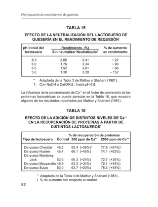 Optimización de rendimientos de quesería



                               TABLA 15
  EFECTO DE LA NEUTRALIZACIÓN DEL LACTOSUERO DE
     QUESERÍA EN EL RENDIMIENTO DE REQUESÓN*

 pH inicial del           Rendimiento, (%)              % de aumento
  lactosuero         Sin neutralizar Neutralizado1      en rendimiento

       6.3                 2.80            3.41              ~ 22
       6.0                 1.76            3.34              ~ 90
       5.5                 1.92            3.61              ~ 88
       5.0                 1.30            3.28             ~ 152

        * Adaptada de la Tabla 3 de Mathur y Shahani (1981) .
        1. Con NaOH o Ca(OH)2 , hasta pH 6.8.

La influencia de la concentración de Ca++ en el factor de conversión de las
proteínas lactoséricas se puede apreciar en la Tabla 16, que muestra
algunos de los resultados reportados por Mathur y Shahani (1981).


                               TABLA 16
  EFECTO DE LA ADICIÓN DE DISTINTOS NIVELES DE Ca++
   EN LA RECUPERACIÓN DE PROTEÍNAS A PARTIR DE
              DISTINTOS LACTOSUEROS*

                               % de recuperación de proteínas
 Tipo de lactosuero     Control 500 ppm de Ca++ 2000 ppm de Ca ++

 De queso Cheddar       48.2       65.4 (+36%)1       77.8 (+61%) 1
 De queso Husker        45.4       66.1 (+46%)        74.1 (+63%)
 De queso Monterey
    Jack                53.6       66.3 (+24%)        72.7 (+36%)
 De queso Mozzarella    48.9       65.3 (+34%)        72.4 (+48%)
 De queso Suizo         53.0       63.7 (+20%)        78.3 (+48%)

           * Adaptada de la Tabla 4 de Mathur y Shahani (1981) .
          1 % de aumento con respecto al control.
82
 