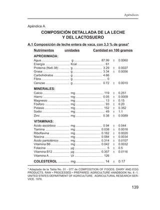 Apéndices


Apéndice A.
            COMPOSICIÓN DETALLADA DE LA LECHE
                    Y DEL LACTOSUERO
A.1 Composición de leche entera de vaca, con 3.3 % de grasa*
    Nutrimentos                      unidades                          Cantidad en 100 gramos
    APROXIMADA:
    Agua .................................     g ............................... 87.99      ±   0.0060
    Energía ............................      Kcal ................................ 61
    Proteína (Nx6.38) ............            g .................................. 3.29     ±   0.0027
    Grasa ...............................     g .................................. 3.34     ±   0.0056
    Carbohidratos ..................          g .................................. 4.66
    Fibra .................................   g ....................................... 0
    Cenizas ............................      g ................................. 0.72      ±   0.0010
    MINERALES:
    Calcio ...............................    mg ................................. 119      ±   0.251
    Hierro ...............................    mg .............................. 0.05        ±   0.0009
    Magnesio .........................        mg .................................. 13      ±   0.15
    Fósforo .............................     mg .................................. 93      ±   0.20
    Potasio .............................     mg ................................ 152       ±   0.352
    Sodio ................................    mg .................................. 49      ±   1.1
    Zinc ..................................   mg .............................. 0.38        ±   0.0089
VITVITAMINAS:AMINAS:
    Ácido ascórbico ...............           mg ............................... 0.94       ±   0.044
    Tiamina ............................      mg ............................. 0.038        ±   0.0016
    Riboflavina .......................       mg ............................. 0.162        ±   0.0020
    Niacina .............................     mg ............................. 0.084        ±   0.0034
    Ácido pantoténico ............            mg ............................. 0.314        ±   0.0107
    Vitamina B6 ......................        mg ............................. 0.042        ±   0.0032
    Folacina ...........................      µg ..................................... 5    ±   0.5
    Vitamina B12 ....................         µg .............................. 0.357       ±   0.0116
    Vitamina A ........................       UI ................................. 126
    COLESTEROL ............ mg .............................. 14                            ±   0.17

* Adaptada de la Tabla No. 01 - 077 de COMPOSITION OF FOODS. DAIRY AND EGG
PRODUCTS. RAW • PROCESSED • PREPARED. AGRICULTURE HANDBOOK No. 8 -1.
UNITED STATES DEPARTMENT OF AGRICULTURE. AGRICULTURAL RESEARCH SER-
VICE. 1976.


                                                                                                         139
 