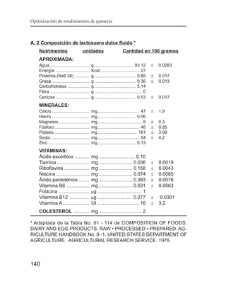 Optimización de rendimientos de quesería




A. 2 Composición de lactosuero dulce fluido *
    Nutrimentos                      unidades                         Cantidad en 100 gramos
    APROXIMADA:
    Agua .................................    g ................................ 93.12      ±   0.0283
    Energía ............................      Kcal ................................ 27
    Proteína (Nx6.38) ............            g .................................. 0.85     ±   0.017
    Grasa ...............................     g .................................. 0.36     ±   0.013
    Carbohidratos ..................          g .................................. 5.14
    Fibra .................................   g ....................................... 0
    Cenizas ............................      g .................................. 0.53     ±   0.017
    MINERALES:
    Calcio ...............................    mg .................................. 47      ±   1.9
    Hierro ...............................    mg ............................... 0.06
    Magnesio .........................        mg .................................... 8     ±   0.3
    Fósforo .............................     mg .................................. 46      ±   0.85
    Potasio .............................     mg ................................ 161       ±   3.99
    Sodio ................................    mg .................................. 54      ±   4.2
    Zinc ..................................   mg ............................... 0.13
    VITAMINAS:
    Ácido ascórbico ...........               mg ........................... 0.10
    Tiamina ........................          mg ......................... 0.036            ±   0.0019
    Riboflavina ...................           mg ......................... 0.158            ±   0.0043
    Niacina .........................         mg ......................... 0.074            ±   0.0085
    Ácido pantoténico ........                mg ......................... 0.383            ±   0.0076
    Vitamina B6 .................             mg ......................... 0.031            ±   0.0063
    Folacina .......................          µg ................................. 1
    Vitamina B12 ...............              µg ......................... 0.277            ±   0.0301
    Vitamina A....................            UI ............................... 16         ±   3.2
    COLESTEROL ............ mg ................................ 2

* Adaptada de la Tabla No. 01 - 114 de COMPOSITION OF FOODS.
DAIRY AND EGG PRODUCTS. RAW • PROCESSED • PREPARED. AG-
RICULTURE HANDBOOK No. 8 -1. UNITED STATES DEPARTMENT OF
AGRICULTURE. AGRICULTURAL RESEARCH SERVICE. 1976.



140
 