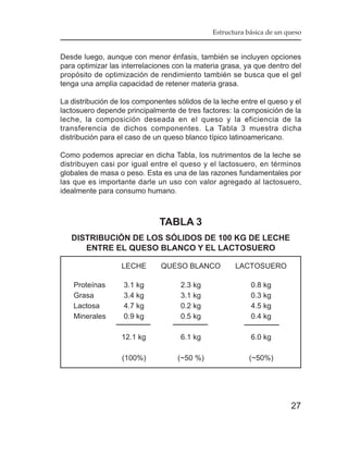 Estructura básica de un queso


Desde luego, aunque con menor énfasis, también se incluyen opciones
para optimizar las interrelaciones con la materia grasa, ya que dentro del
propósito de optimización de rendimiento también se busca que el gel
tenga una amplia capacidad de retener materia grasa.

La distribución de los componentes sólidos de la leche entre el queso y el
lactosuero depende principalmente de tres factores: la composición de la
leche, la composición deseada en el queso y la eficiencia de la
transferencia de dichos componentes. La Tabla 3 muestra dicha
distribución para el caso de un queso blanco típico latinoamericano.

Como podemos apreciar en dicha Tabla, los nutrimentos de la leche se
distribuyen casi por igual entre el queso y el lactosuero, en términos
globales de masa o peso. Esta es una de las razones fundamentales por
las que es importante darle un uso con valor agregado al lactosuero,
idealmente para consumo humano.



                              TABLA 3
   DISTRIBUCIÓN DE LOS SÓLIDOS DE 100 KG DE LECHE
      ENTRE EL QUESO BLANCO Y EL LACTOSUERO

                  LECHE       QUESO BLANCO           LACTOSUERO

    Proteínas      3.1 kg           2.3 kg                0.8 kg
    Grasa          3.4 kg           3.1 kg                0.3 kg
    Lactosa        4.7 kg           0.2 kg                4.5 kg
    Minerales      0.9 kg           0.5 kg                0.4 kg

                  12.1 kg           6.1 kg                6.0 kg

                  (100%)            (~50 %)               (~50%)




                                                                       27
 