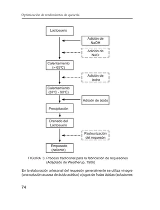 Optimización de rendimientos de quesería




                   Lactosuero

                                             Adición de
                                               NaOH

                                             Adición de
                                               NaCl

                 Calentamiento
                    (~ 65oC)

                                             Adición de
                                               leche

                 Calentamiento
                 (87oC - 90oC)

                                           Adición de ácido

                  Precipitación


                   Drenado del
                   Lactosuero

                                           Pasteurización
                                            del requesón

                    Empacado
                    (caliente)

     FIGURA 3. Proceso tradicional para la fabricación de requesones
               (Adaptado de Weatherup, 1986)

En la elaboración artesanal del requesón generalmente se utiliza vinagre
(una solución acuosa de ácido acético) o jugos de frutas ácidas (soluciones


74
 