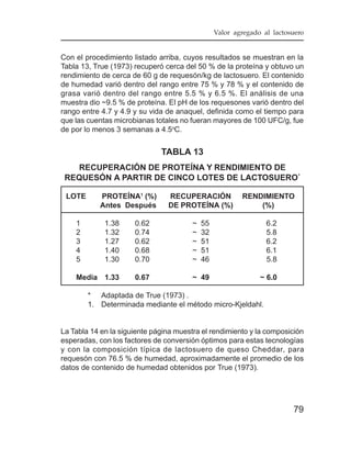 Valor agregado al lactosuero


Con el procedimiento listado arriba, cuyos resultados se muestran en la
Tabla 13, True (1973) recuperó cerca del 50 % de la proteína y obtuvo un
rendimiento de cerca de 60 g de requesón/kg de lactosuero. El contenido
de humedad varió dentro del rango entre 75 % y 78 % y el contenido de
grasa varió dentro del rango entre 5.5 % y 6.5 %. El análisis de una
muestra dio ~9.5 % de proteína. El pH de los requesones varió dentro del
rango entre 4.7 y 4.9 y su vida de anaquel, definida como el tiempo para
que las cuentas microbianas totales no fueran mayores de 100 UFC/g, fue
de por lo menos 3 semanas a 4.5oC.


                              TABLA 13
   RECUPERACIÓN DE PROTEÍNA Y RENDIMIENTO DE
 REQUESÓN A PARTIR DE CINCO LOTES DE LACTOSUERO*

 LOTE      PROTEÍNA1 (%)        RECUPERACIÓN             RENDIMIENTO
           Antes Después        DE PROTEÍNA (%)              (%)

    1        1.38     0.62              ~   55                   6.2
    2        1.32     0.74              ~   32                   5.8
    3        1.27     0.62              ~   51                   6.2
    4        1.40     0.68              ~   51                   6.1
    5        1.30     0.70              ~   46                   5.8

    Media 1.33        0.67              ~ 49                   ~ 6.0

        * Adaptada de True (1973) .
        1. Determinada mediante el método micro-Kjeldahl.


La Tabla 14 en la siguiente página muestra el rendimiento y la composición
esperadas, con los factores de conversión óptimos para estas tecnologías
y con la composición típica de lactosuero de queso Cheddar, para
requesón con 76.5 % de humedad, aproximadamente el promedio de los
datos de contenido de humedad obtenidos por True (1973).




                                                                         79
 