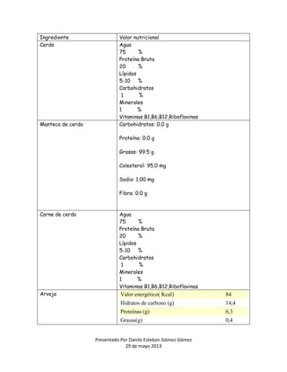 Presentado Por Danilo Esteban Gómez Gómez
29 de mayo 2013
Ingrediente Valor nutricional
Cerdo Agua
75 %
Proteína Bruta
20 %
Lípidos
5-10 %
Carbohidratos
1 %
Minerales
1 %
Vitaminas B1,B6,B12,Riboflavinas
Manteca de cerdo Carbohidratos: 0.0 g
Proteína: 0.0 g
Grasas: 99.5 g
Colesterol: 95.0 mg
Sodio: 1.00 mg
Fibra: 0.0 g
Carne de cerdo Agua
75 %
Proteína Bruta
20 %
Lípidos
5-10 %
Carbohidratos
1 %
Minerales
1 %
Vitaminas B1,B6,B12,Riboflavinas
Arveja Valor energético( Kcal) 84
Hidratos de carbono (g) 14,4
Proteínas (g) 6,3
Grasas(g) 0,4
 