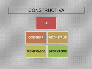 CONSTRUCTIVA

         TEXTO



CONSTRUIR      RECONSTRUIR



SIGNIFICADOS   INFORMACIÓN
 