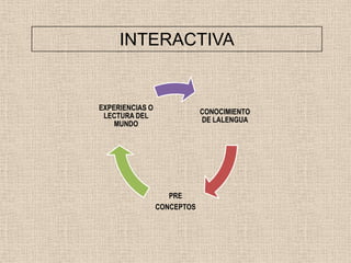 INTERACTIVA


EXPERIENCIAS O
                             CONOCIMIENTO
 LECTURA DEL
                             DE LALENGUA
    MUNDO




                    PRE
                 CONCEPTOS
 