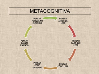 METACOGNITIVA
            PENSAR     PENSAR
          PORQUÉ NO   ANTES DE
           ENTIENDO     LEER




PENSAR                             PENSAR
CUÁNTO                            PARA QUÉ
ENIENDO                             LEER




           PENSAR
                       PENSAR
            CÓMO
                      CÓMO LEER
          ENTIENDO
 