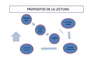 PROPOSITOS DE LA LECTURA

OBTENER
 IDEAS
                                  LECTURA DE
                                   ESTUDIO

             EVALUAR
             CRITCA
             MENTE



                       COMPREND
                          ER




                                     LOCALIZAR
APLICACIÓN
                                   INFORMACON
PRACTICA
 