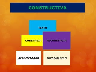 CONSTRUCTIVA



           TEXTO




    CONSTRUIR   RECONSTRUIR




SIGNIFICADOS    INFORMACION
 