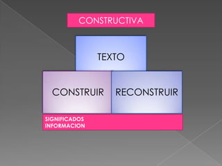 CONSTRUCTIVA



               TEXTO


  CONSTRUIR       RECONSTRUIR

SIGNIFICADOS
INFORMACION
 