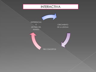 INTERACTIVA



EXPERIENCIAS
     O                         CRECIMIENTO
LECTURA DEL                    DE LA LENGUA
  MUNDO




               PRE CONCEPTOS
 