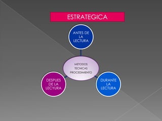 ESTRATEGICA

           ANTES DE
              LA
           LECTURA




            METODOS
            TECNICAS
          PROCEDIMIENTO

DESPUES                   DURANTE
  DE LA                      LA
LECYURA                   LECTURA
 