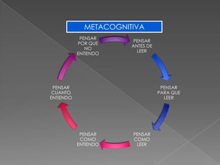 METACOGNITIVA
            PENSAR
                        PENSAR
           POR QUE
                       ANTES DE
              NO
                         LEER
           ENTIENDO




 PENSAR                            PENSAR
 CUANTO                           PARA QUE
ENTIENDO                            LEER




            PENSAR     PENSAR
            COMO       COMO
           ENTIENDO     LEER
 