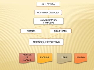 LA LECTURA


             ACTIVIDAD COMPLEJA


                ASIMILACION DE
                  SIMBOLOS


   GRAFIAS                 SIGNIFICADO



          APRENDISAJE PERCEPTIVO




NIVELES
   DE          ESCRIBIR            LEER   PENSAR
HABLAR
 