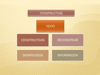 CONSTRUCTIVAS   RECONSTRUIR



SIGNIFICADOS    INFORMACION
 
