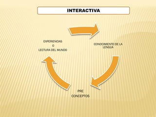 INTERACTIVA




   EXPERIENCIAS
                                 CONOCIMIENTO DE LA
         O
                                      LENGUA
LECTURA DEL MUNDO




                        PRE
                     CONCEPTOS
 