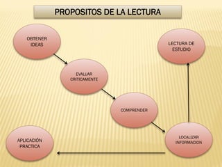 PROPOSITOS DE LA LECTURA

   OBTENER
    IDEAS                                   LECTURA DE
                                              ESTUDIO



                  EVALUAR
                CRITICAMENTE




                               COMPRENDER




                                                LOCALIZAR
APLICACIÓN                                    INFORMACION
 PRACTICA
 