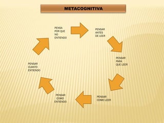 PENSA
                      PENSAR
           POR QUE
                      ANTES
           NO
                      DE LEER
           ENTIENDO




                                   PENSAR
                                   PARA
PENSAR                             QUE LEER
CUANTO
ENTIENDO




            PENSAR
                       PENSAR
            COMO
                       COMO LEER
           ENTIENDO
 