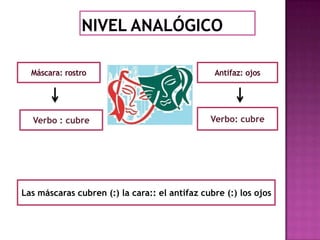 Verbo : cubre

Verbo: cubre

Las máscaras cubren (:) la cara:: el antifaz cubre (:) los ojos

 