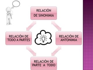 RELACIÓN
DE SINONIMIA

RELACIÓN DE
TODO A PARTES

RELACIÓN DE
ANTONIMIA

RELACIÓN DE
PARTE A TODO

 