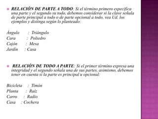 

RELACIÓN DE PARTE A TODO: Si el término primero especifica
una parte y el segundo su todo, debemos considerar si la clave señala
de parte principal a todo o de parte opcional a todo, vea Ud. los
ejemplos y distinga según lo planteado:

Ángulo
Cara
Cajón
Jardín



: Triángulo
: Poliedro
: Mesa
: Casa

RELACIÓN DE TODO A PARTE: Si el primer término expresa una
integridad y el segundo señala una de sus partes, asimismo, debemos
tener en cuenta si la parte es principal u opcional:

Bicicleta : Timón
Planta
: Raíz
Carro : Radio
Casa : Cochera

 