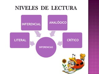 INFERENCIAL

ANALÓGICO

LITERAL

CRÍTICO
DIFERENCIAS

 