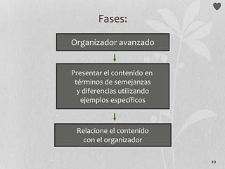 Ausubel 1968 20
ORGANIZADORES AVANZADOS
“Materiales introductorios, adecuadamente relevantes e inclusivos…
introducidos antes del aprendizaje y presentados en un nivel mayor
de abstracción, generalidad e inclusividad”
NUEVO
MATERIAL
CONOCIMIENTO
ACTUAL
DEL ALUMNO
 