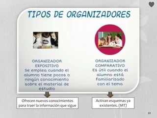 21
Estos organizadores pueden tener tres propósitos:
• Dirigir su atención a lo que es importante del
material
• Resaltar las relaciones entre las ideas que serán
presentadas
• Recordar al alumno la información relevante que
ya posee.
 