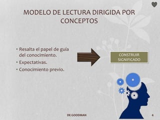 DE GOODMAN 4
MODELO DE LECTURA DIRIGIDA POR
CONCEPTOS
• Resalta el papel de guía
del conocimiento.
• Expectativas.
• Conocimiento previo.
CONSTRUIR
SIGNIFICADO
 