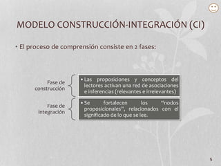 5
MODELO CONSTRUCCIÓN-INTEGRACIÓN (CI)
• El proceso de comprensión consiste en 2 fases:
Fase de
construcción
•Las proposiciones y conceptos del
lectores activan una red de asociaciones
e inferencias (relevantes e irrelevantes)
Fase de
integración
•Se fortalecen los “nodos
proposicionales”, relacionados con el
significado de lo que se lee.
 