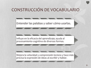 9
CONSTRUCCIÓN DE VOCABULARIO
Entender las palabas y saber cómo usarlas.
Influye en la eficacia del aprendizaje; ayuda al
procesamiento cognitivo de diversas formas.
Mejora la velocidad y comprensión lectora y hace más
precisa la expresión de ideas al escribir y hablar.
 