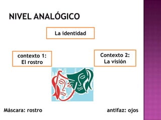 La identidad

contexto 1:
El rostro

Máscara: rostro

Contexto 2:
La visión

antifaz: ojos

 