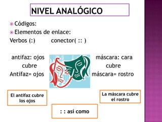  Códigos:
 Elementos

Verbos (:)

de enlace:
conector( :: )

antifaz: ojos
cubre
Antifaz= ojos

máscara: cara
cubre
máscara= rostro
La máscara cubre
el rostro

El antifaz cubre
los ojos

: : así como

 