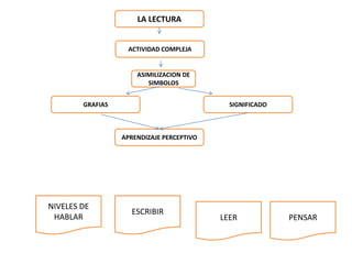 LA LECTURA


                   ACTIVIDAD COMPLEJA


                      ASIMILIZACION DE
                         SIMBOLOS


        GRAFIAS                              SIGNIFICADO



                  APRENDIZAJE PERCEPTIVO




NIVELES DE
                    ESCRIBIR
 HABLAR                                    LEER            PENSAR
 