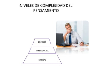 NIVELES DE COMPLEJIDAD DEL
       PENSAMIENTO




         CRITICO


        INFERENCIAL


          LITERAL
 