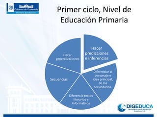 Primer ciclo, Nivel de
Educación Primaria
Hacer
predicciones
e inferencias
Diferenciar al
personaje e
idea principal,
de los
secundarios.
Diferencia textos
literarios e
informativos
Secuencias
Hacer
generalizaciones
 