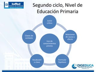 Segundo ciclo, Nivel de
Educación Primaria
Uso de
conocimientos
previos
Juicio
crítico
Relaciones
de causa y
efecto
Formular
hipótesis
Vocabulari
o clave
Claves de
contexto
 