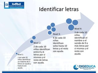 Identificar letras
Nivel 1:
1 de cada 10
niños identifican
un máximo de 3
letras sin ayuda y
hasta 6 con
ayuda.
Nivel 2:
2 de cada 10
niños identifican
entre 0 y 6
letras por sí
mismos y el
resto de letras
con ayuda.
Nivel 3:
4 de cada 10
niños
Identifican
solos hasta 10
letras y el resto
con ayuda.
Nivel 4:
3 de cada 10
niños
identifican el
nombre o el
sonido de 9 o
más letras por
sí mismos y el
resto con
ayuda.
 
