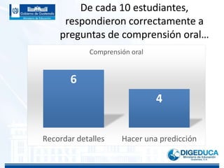 De cada 10 estudiantes,
respondieron correctamente a
preguntas de comprensión oral…
6
4
Recordar detalles Hacer una predicción
Comprensión oral
 