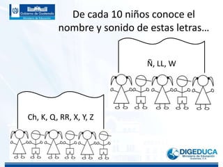 De cada 10 niños conoce el
nombre y sonido de estas letras…
Ch, K, Q, RR, X, Y, Z
Ñ, LL, W
 