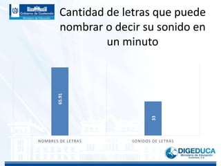 Cantidad de letras que puede
nombrar o decir su sonido en
un minuto
65.91
33
NOMBRES DE LETRAS SONIDOS DE LETRAS
 