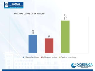 40
32
70.7
PALABRAS LEIDAS EN UN MINUTO
Palabras familiares Palabras sin sentido Palabras en un texto
 