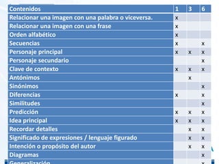 Contenidos 1 3 6
Relacionar una imagen con una palabra o viceversa. x
Relacionar una imagen con una frase x
Orden alfabético x
Secuencias x x
Personaje principal x x x
Personaje secundario x
Clave de contexto x x x
Antónimos x
Sinónimos x
Diferencias x x
Similitudes x
Predicción x x x
Idea principal x x x
Recordar detalles x x
Significado de expresiones / lenguaje figurado x x
Intención o propósito del autor x x
Diagramas x
 
