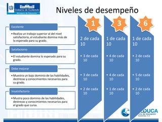 Niveles de desempeño
•Realiza un trabajo superior al del nivel
satisfactorio, el estudiante domina más de
lo esperado para su grado.
Excelente
•El estudiante domina lo esperado para su
grado.
Satisfactorio
•Muestra un bajo dominio de las habilidades,
destrezas y conocimientos necesarios para
su grado.
Debe mejorar
•Mustra poco dominio de las habilidades,
destrezas y conocimientos necesarios para
el grado que cursa.
Insatisfactorio
2 de cada
10
• 3 de cada
10
• 3 de cada
10
• 2 de cada
10
1 de cada
10
• 4 de cada
10
• 4 de cada
10
• 1 de cada
10
1 de cada
10
• 2 de cada
10
• 5 de cada
10
• 2 de cada
10
1 3 6
 